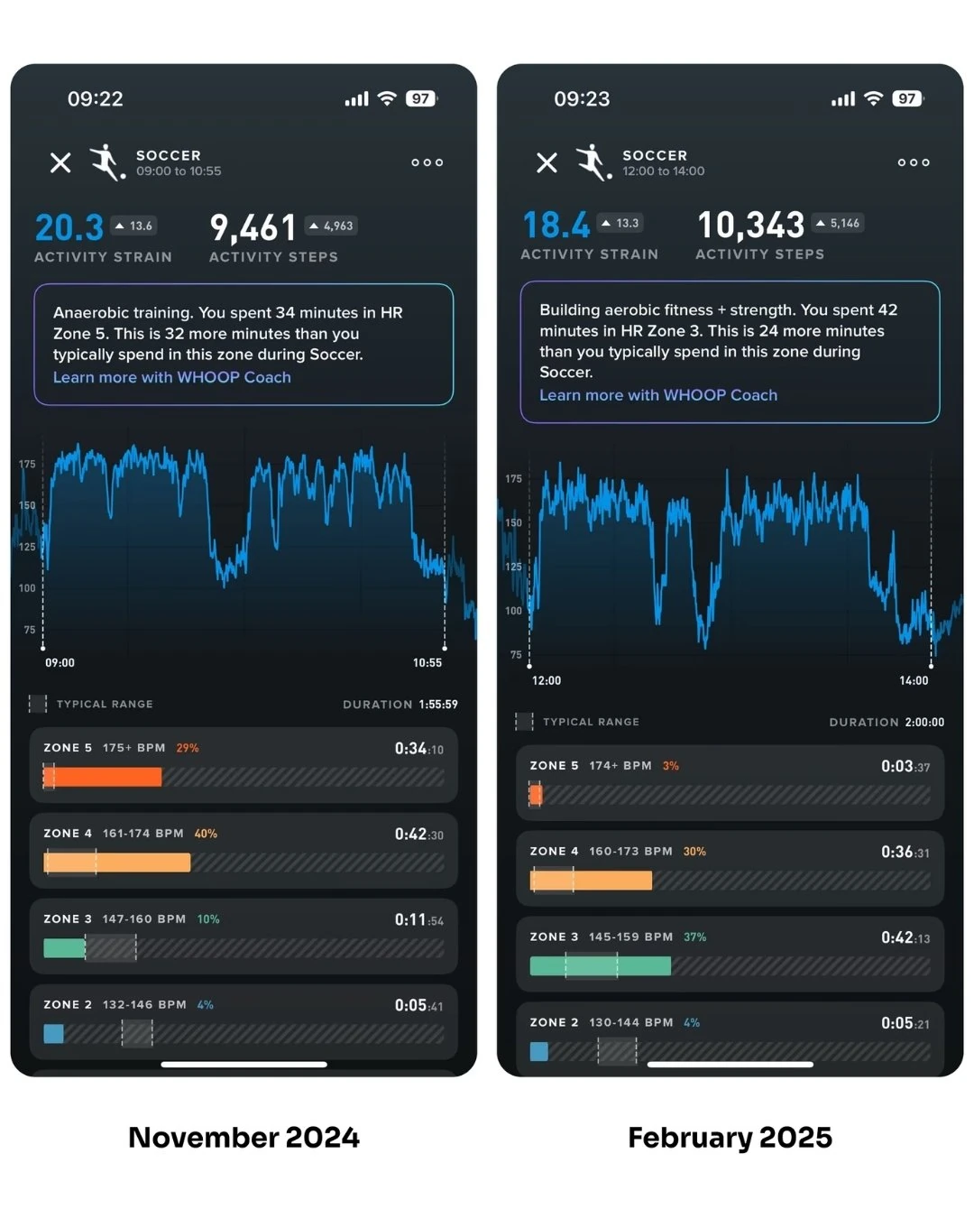 WHOOP Daten November 2024 vs Februar 2025 — Lech Poznań Atemtraining