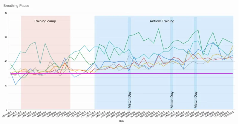 BOLT-Trend über 7 Wochen — AirFlow Performance Atemtraining