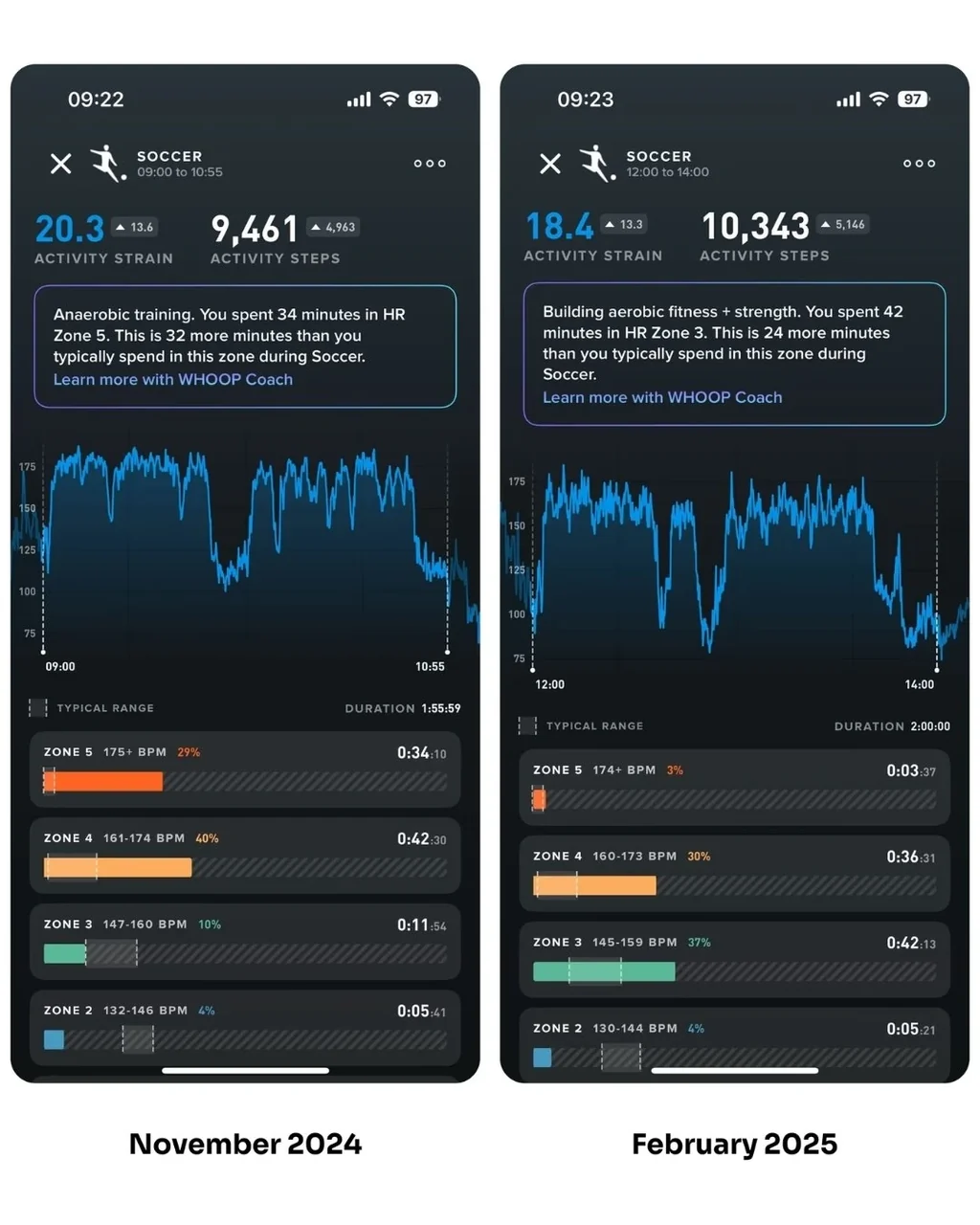 WHOOP-Daten Vergleich November 2024 vs. Februar 2025 — AirFlow Performance Atemtraining