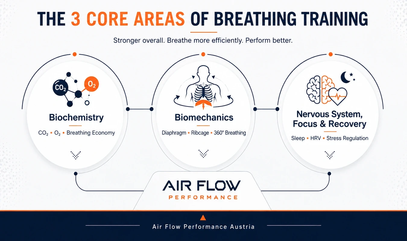 Air Flow Performance: biochemistry, biomechanics, and the nervous system, focus and recovery